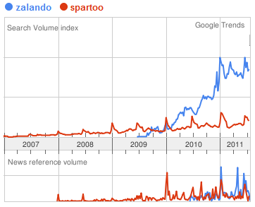 Responses to European shoe business: Zalando vs. Spartoo