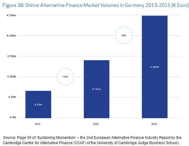 Alternative-Finance-Volume-Germany