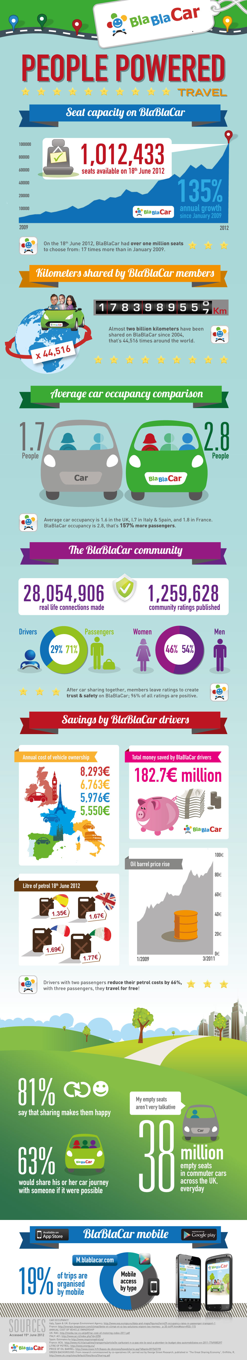 BlaBlaCar Over one million seats av ailable ! EUStartups