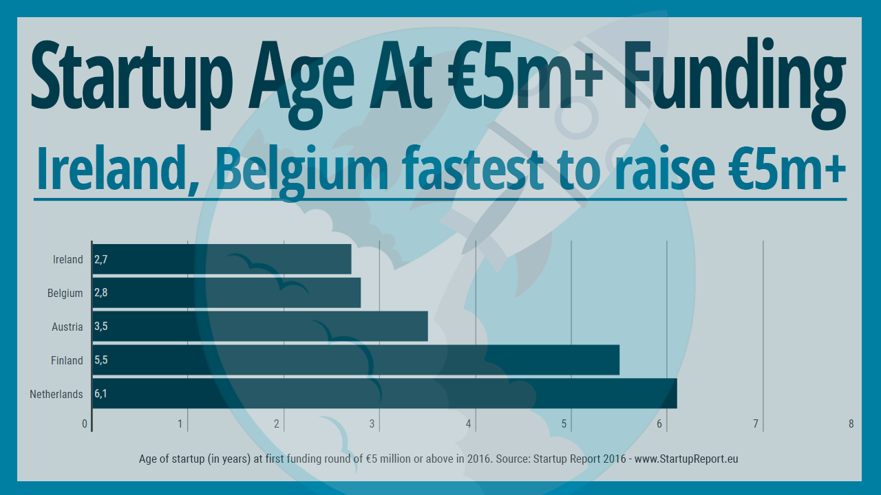 Startup Age at Later Stage Funding