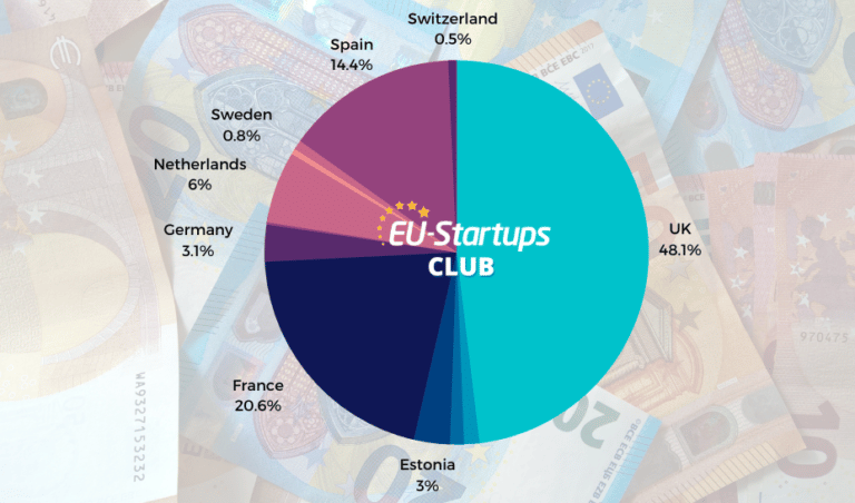 Weekly funding round-up! All of the European startup funding rounds we tracked this week (Oct 10-14)