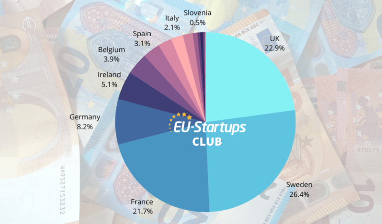 All of the European startup funding rounds we tracked this week (Oct 3-7)
