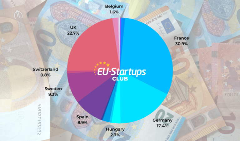 Weekly funding round-up! All of the European startup funding rounds we tracked this week (Nov. 21-25)
