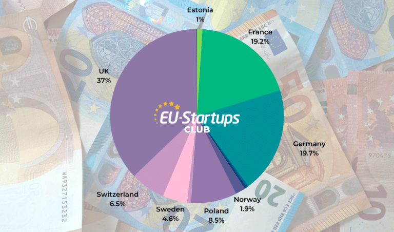 Weekly funding round-up! All of the European startup funding rounds we tracked this week (Nov 7-11)
