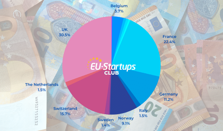 Weekly funding round-up: Here are all European startup funding rounds we tracked this week (March 6-10)