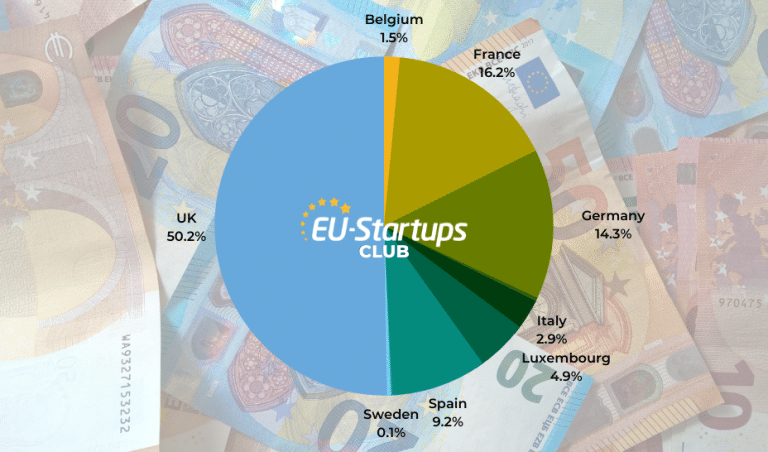 Weekly funding round-up: Here are all European startup funding rounds we tracked this week (Feb 27- March 3)