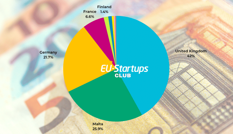 Weekly funding round-up! All of the European startup funding rounds we tracked this week (August 14-18)