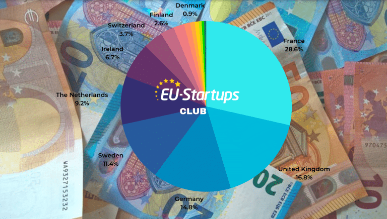 Weekly funding round-up! All of the European startup funding rounds we tracked this week (October 02 – October 06)