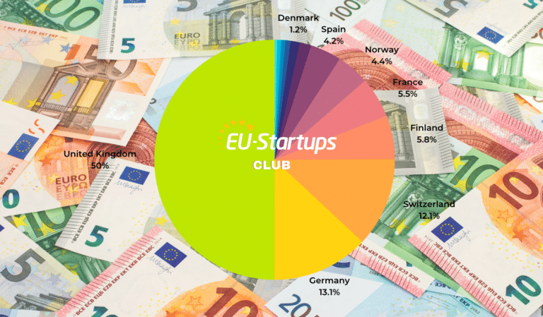 Weekly funding round-up! All of the European startup funding rounds we tracked this week (October 30 – November 03)