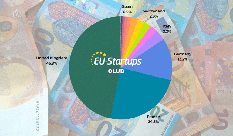 Weekly funding round-up! All of the European startup funding rounds we tracked this week (November 27 – December 01 )