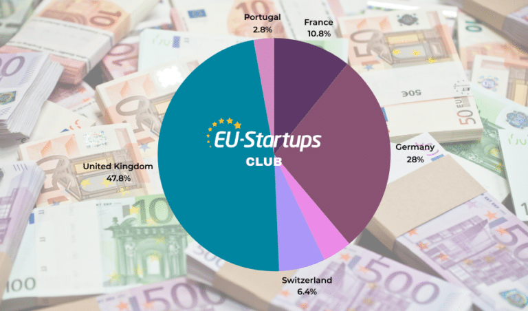 All of the European startup funding rounds we tracked this week (Mar 25 – Mar 28)