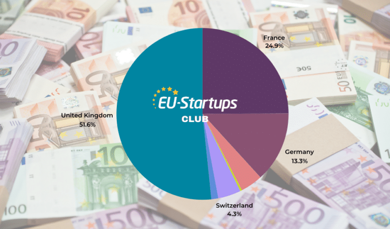 Weekly funding round-up! All of the European startup funding rounds we tracked this week (June 10 – 14)