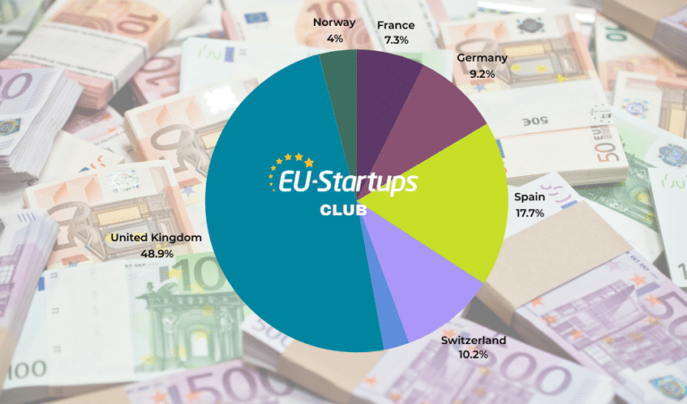 Weekly funding round-up! All of the European startup funding rounds we tracked this week (June 17 – 21)
