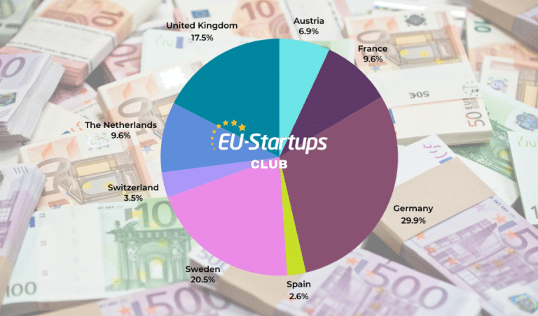 Weekly funding round-up! All of the European startup funding rounds we tracked this week (June 3 – June 7)