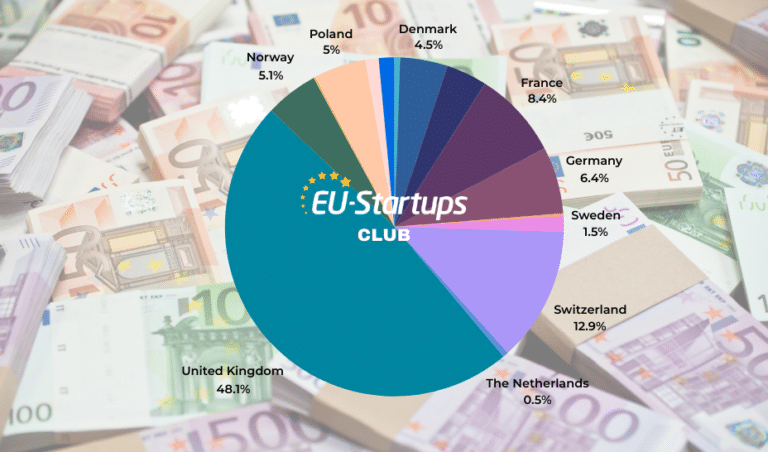 Weekly funding round-up! All of the European startup funding rounds we tracked this week (Aug 26 – Aug 30)
