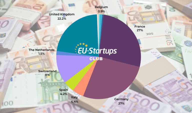 Weekly funding round-up! All of the European startup funding rounds we tracked this week (Sep 16 – Sep 20)