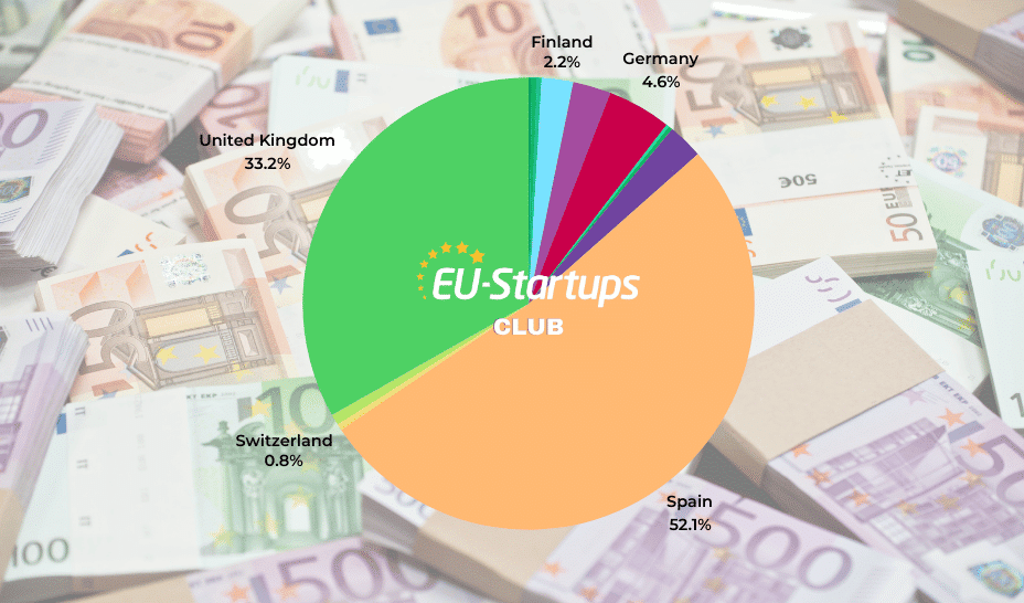 Weekly funding round-up! All of the European startup funding rounds we tracked this week (May 12 – May 16)