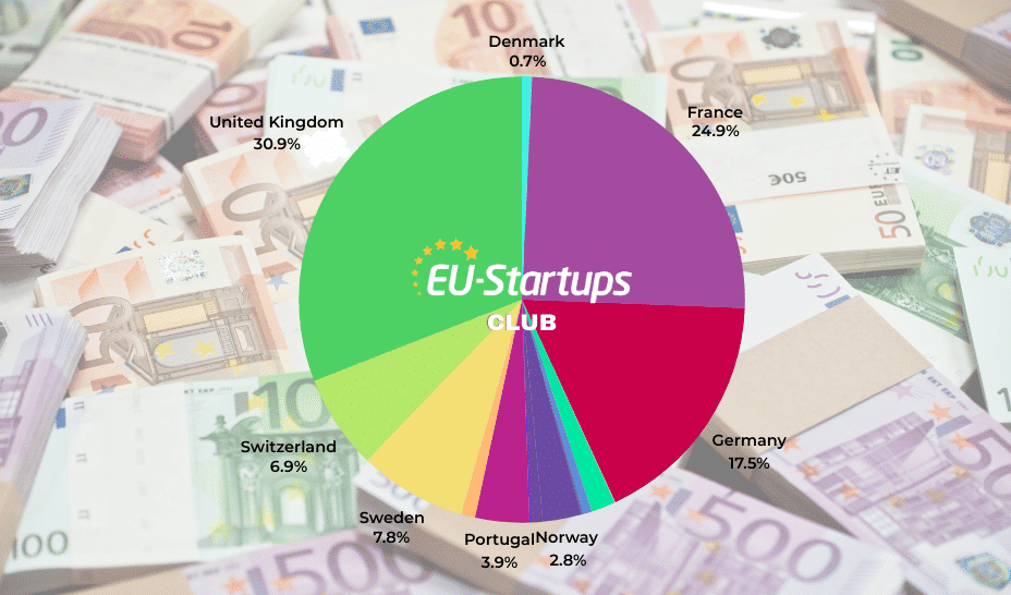 Weekly funding round-up! All of the European startup funding rounds we tracked this week (May 19 – May 23)