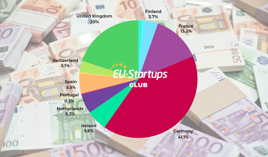 Weekly funding round-up! All of the European startup funding rounds we tracked this week (Jun 02 – Jun 06)