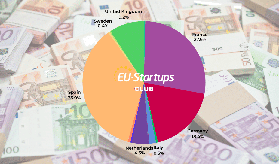Weekly funding round-up! All of the European startup funding rounds we tracked this week (Jun 09 – Jun 13)