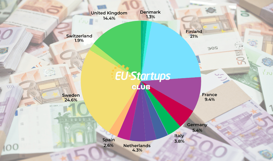 Weekly funding round-up! All of the European startup funding rounds we tracked this week (Jun 16 – Jun 20)
