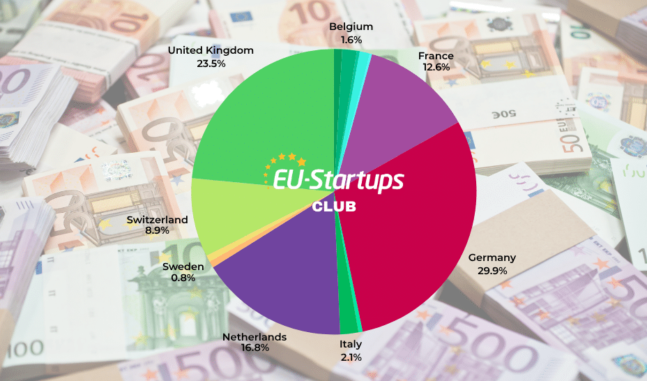 Weekly funding round-up! All of the European startup funding rounds we tracked this week (Jun 23 – Jun 27)