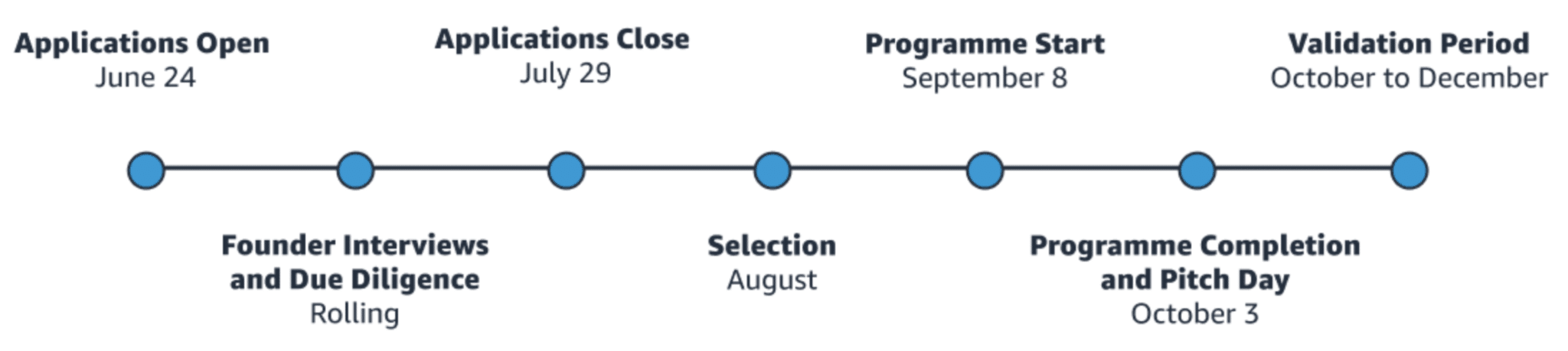 amazon-timeline