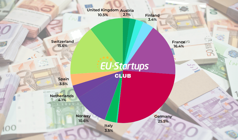 Weekly funding round-up! All of the European startup funding rounds we tracked this week (Jul 07 – Jul 11)