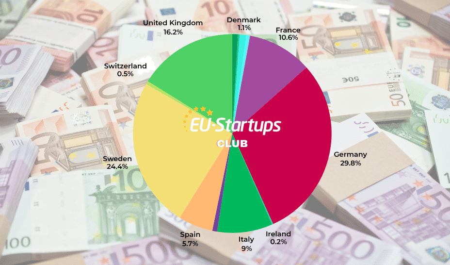 Weekly funding round-up! All of the European startup funding rounds we tracked this week (Jul 14 – Jul 18)