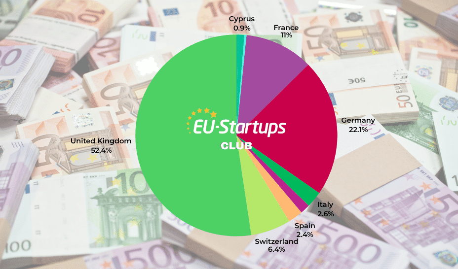 Weekly funding round-up! All of the European startup funding rounds we tracked this week (Jul 21 – Jul 25)