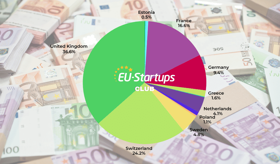 Weekly funding round-up! All of the European startup funding rounds we tracked this week (Jun 30 – Jul 04)
